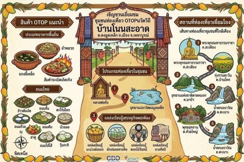 ***เชิญชวนแวะมาเยี่ยมชม ชุมชนท่องเที่ยว OTOP นวัตวิถีบ้านโนนสะอาด ตำบลดงมูลเหล็ก อำเภอเมือง จังหวัดเพชรบูรณ์